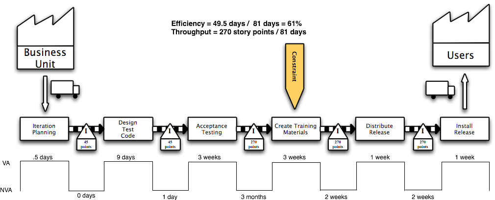 Value Stream of an Agile Process (click to enlarge) Value Stream of an Agile Process