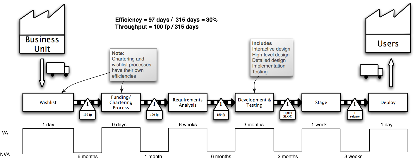 Value Stream Map of Waterfall Process (click to enlarge) Value Stream Map of Waterfall Process