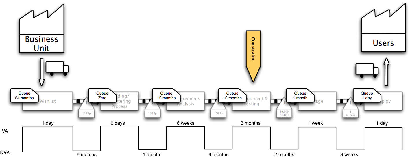 Waterfall Value Stream, With Queues (click to enlarge) Waterfall Value Stream, With Queues
