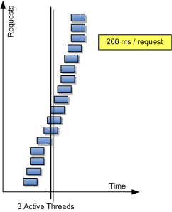 3 Threads Needed When Requests Take 200ms