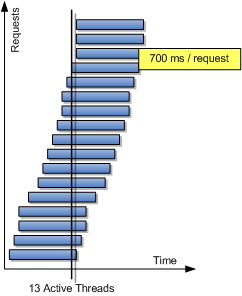 13 Threads Needed When Requests Take 700ms 13 Threads Needed When Requests Take 700ms
