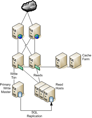 Six Pack With Cache Farm and Read Pool