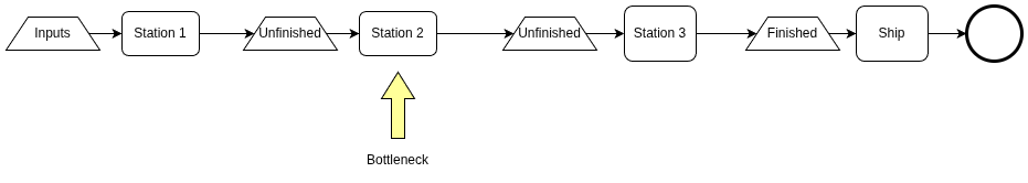 Linear process of three work stations with station 2 highlighted as the bottleneck