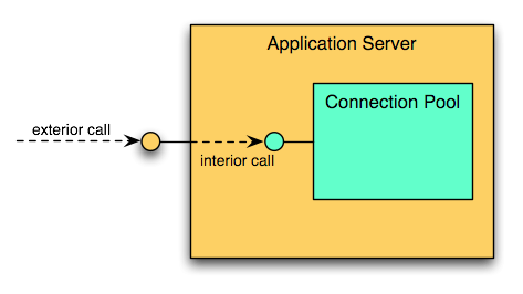 Exterior call to server becomes an "interior" call to a database.