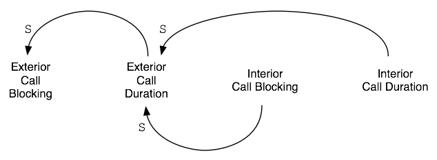 Time dependencies between the interior call and the exterior call.