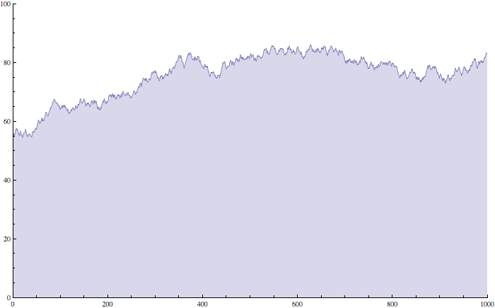 Full chart of 100 samples