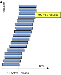 13 Threads Needed When Requests Take 700ms