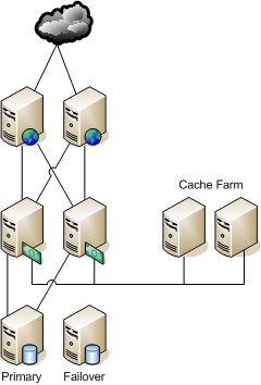 Six Pack With Cache Farm